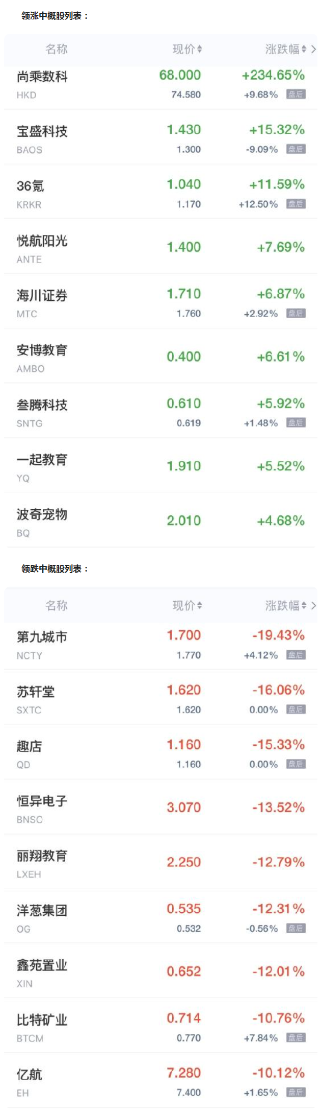 the|中概股周五收盘普跌 法拉第未来跌超23% 趣店跌超15%
