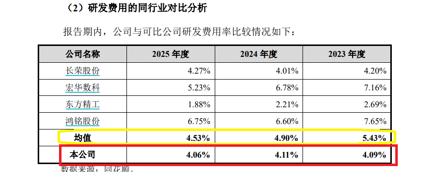 来源：招股书