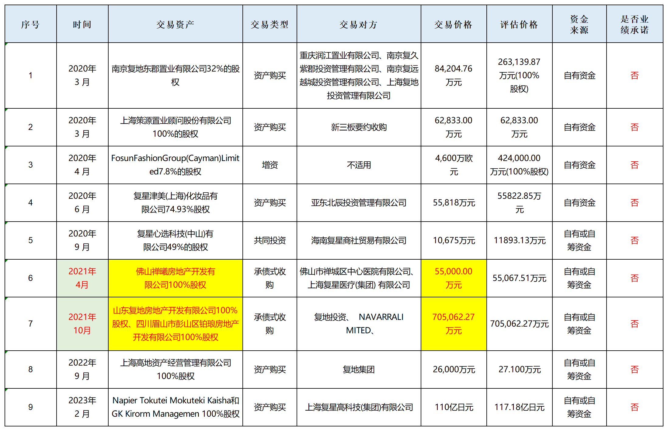 注:豫园股份报告期内9次关联收购 来源:公告