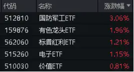 沪指上半年红盘收官!中字头强势崛起国防军工ETF(512810)放量大涨3%!攻守兼备标普红利ETF价值ETF双双收红