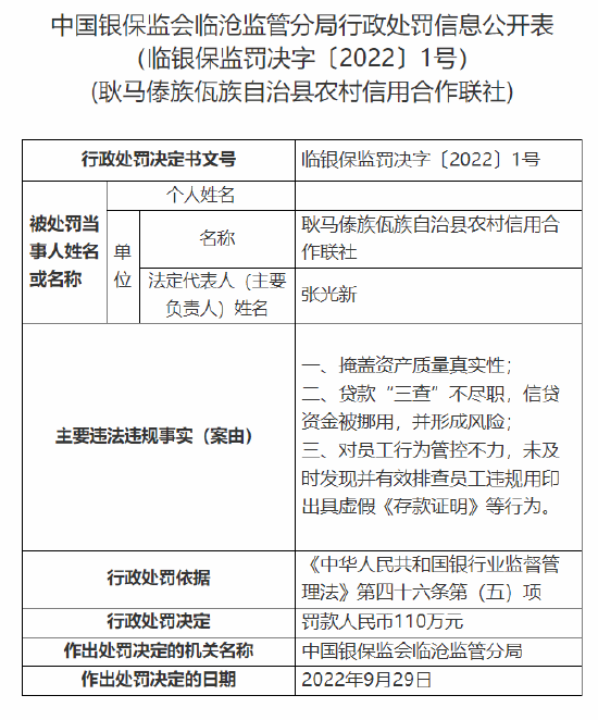 耿马傣族佤族自治县农信社被罚110万元：涉贷款“三查”不尽职等多项问题