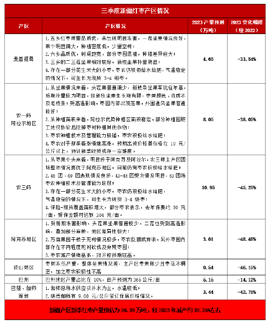 方正中期期货:枣价冲高回落宽幅震荡 减产预期强博弈估值偏高