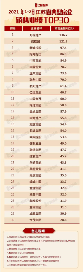 “2021开门红！1-2月弘阳地产销售位列江苏省典型房企TOP9