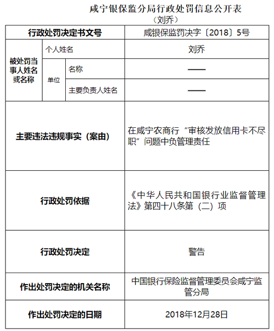 湖北咸宁农商行被罚30万:审核发放信用卡不尽