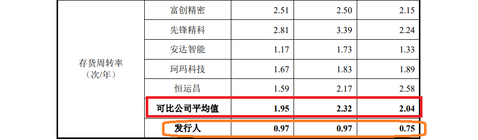 来源：招股书