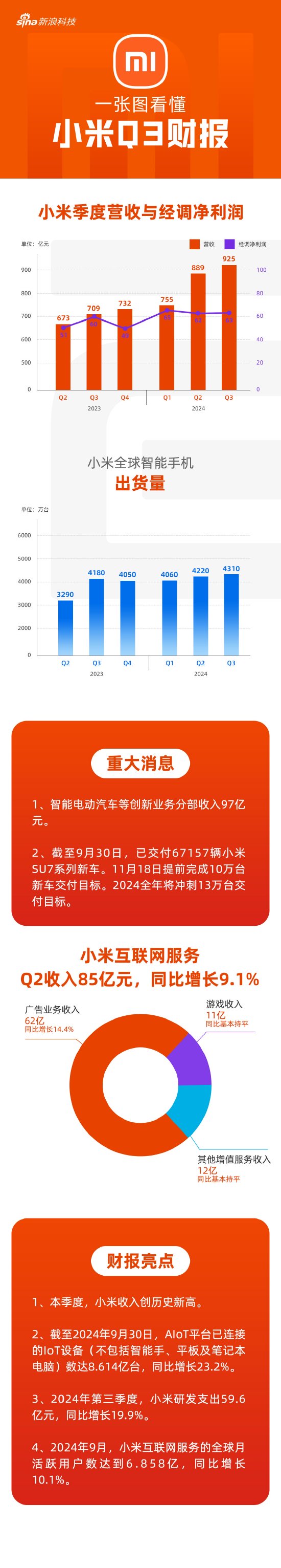 看图:小米汽车Q3营收创历史新高 创新业务分部收入97亿元