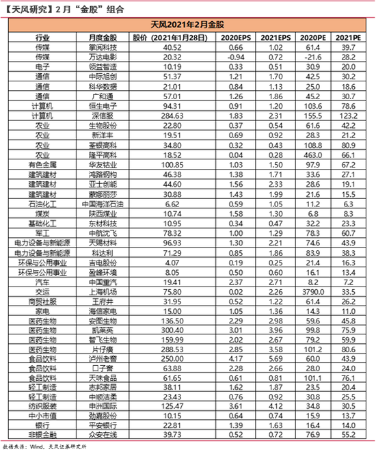 天风证券：1月金股组合盈利4.65% 2月荐股名单出炉