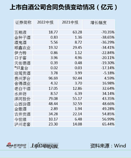 五粮液低增速下的隐忧：合同负债大降 经销商不愿打款了？