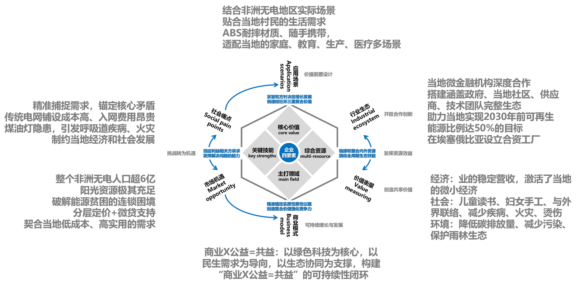 图4 分析信诚诺出海非洲的可持续商业模式