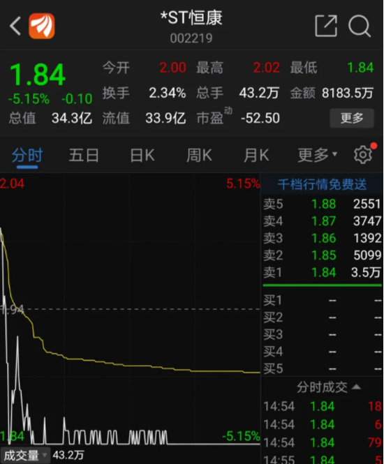 重整框架敲定 *ST恒康却跌停了