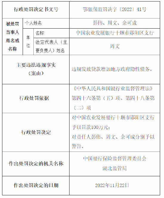 违规发放贷款增加地方政府隐性债务 农发行旗下一支行被罚100万元