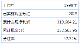 伊力特上市以来分红概况（单位：万元） 数据来源：wind