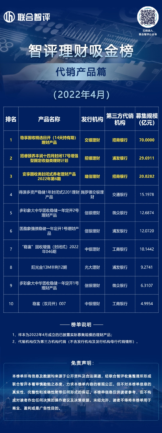 理财代销榜|4月代销“吸金王”揭晓，单支产品最高募集规模70亿！