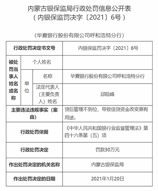 新浪财经|华夏银行呼和浩特分行被罚30万：贷后管理不到位