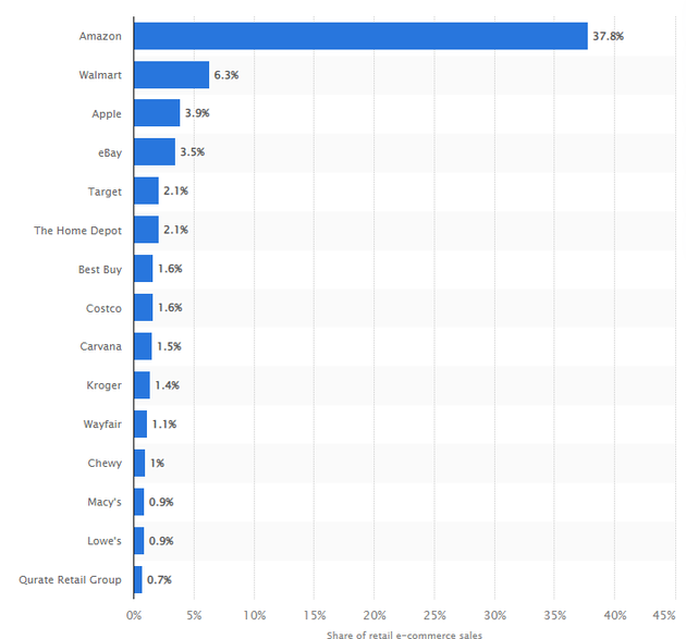 亚马逊在美国零售电商市场的份额近4成  图源statista