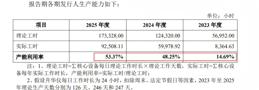 来源：招股书