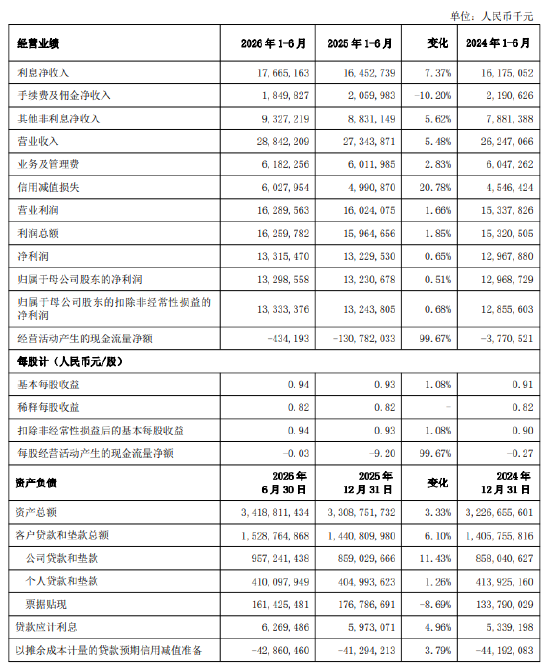 上海银行：上半年净利润132.99亿元，同比增长0.51%