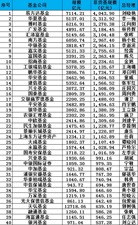 2019公募规模：易方达4000亿 华夏博时广发等3000亿