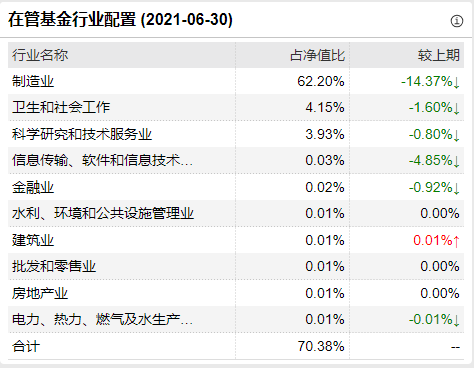 截止今年二季度，他持有制造业占比较上期降低了14.37%