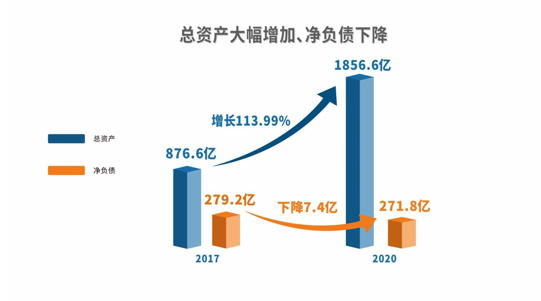 金辉控股：2020年债务结构优化 净负债回归2017年 高质量增长典范