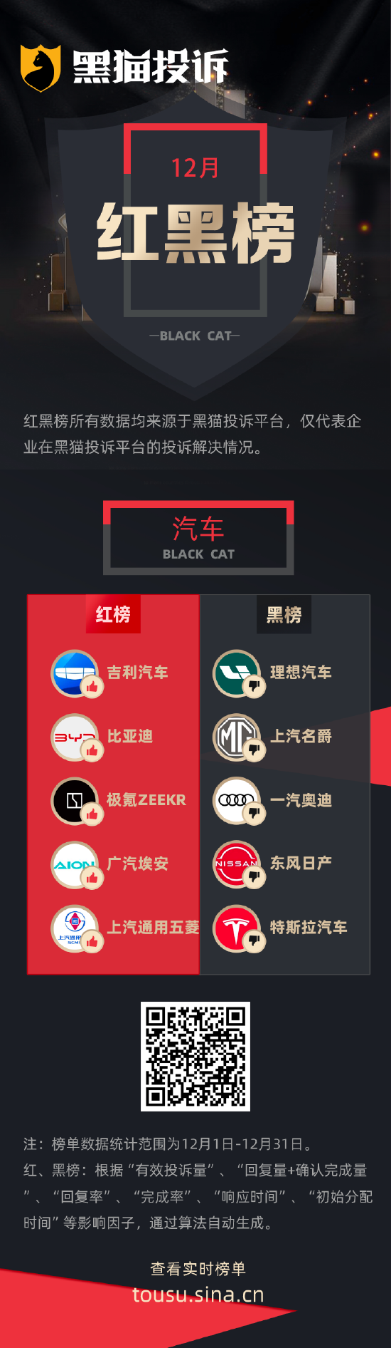 12月黑猫投诉汽车行业红黑榜：理想汽车无法按约定时间交车20000元报废补贴作废