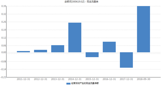 金银河历年经营性现金净流量