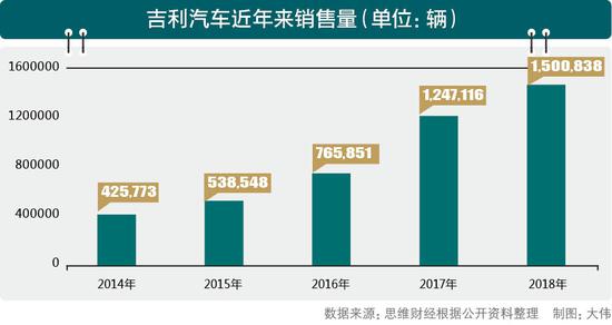 吉利汽车五月销量同比下跌27% 何时才能企稳回升