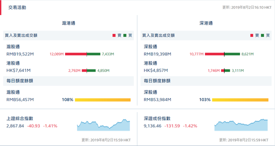港股通 沪 净流出 58亿港股通 深 净流出13 65亿 新浪财经 新浪网 港股通 沪 净流出 58亿港股通 深 净流出13 65亿 新浪财经 新浪网