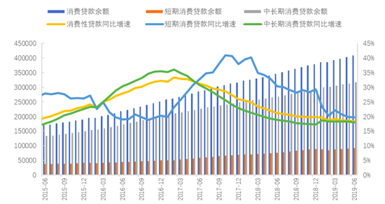图4 金融机构消费贷款余额及增速（亿元，%）资料来源：中国人民银行、国家金融与发展实验室