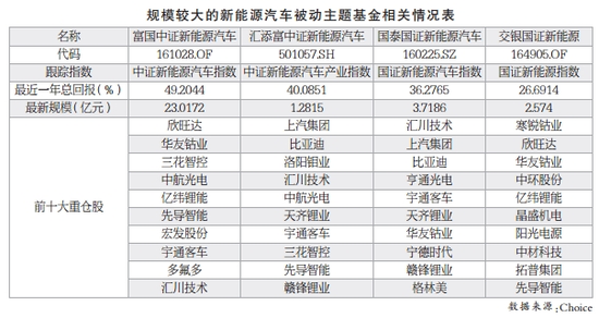 新能源板块全线爆发 借道基金一网打尽产业链(名单)