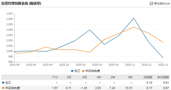 数据来源：WIND数据 截止日期：2020年11月20日