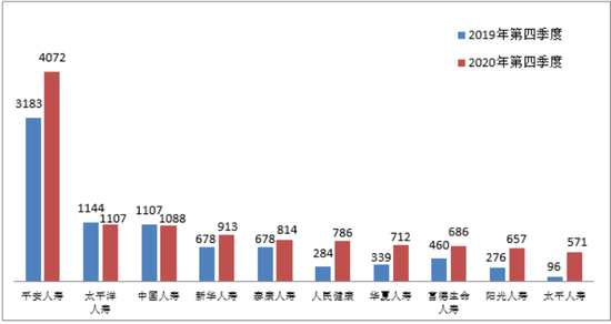 投诉量前十位人身险公司