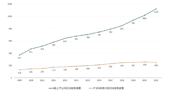 图5&nbsp;2009-2021年A股上市公司ESG报告发布统计（数据来源：商道融绿统计）