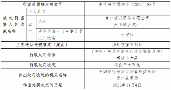 贷款管理不到位 贵州银行一支行被罚30万元