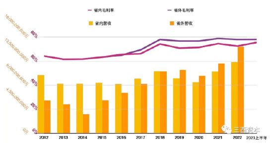 数据来源：洋河股份历年财报，图表制作：三酉资本