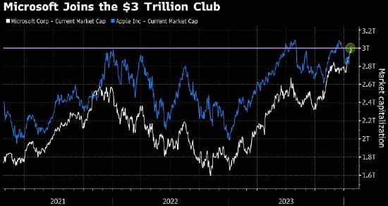 人工智能热推动微软收创新高 但市值失守3万亿美元关口