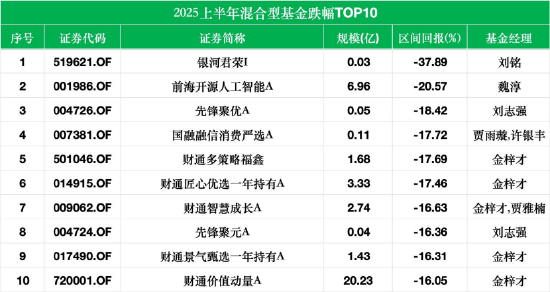 数据来源:Wind 截止至20250630