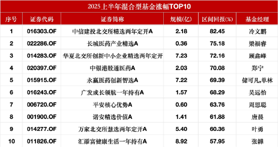 数据来源:Wind 截止至20250630