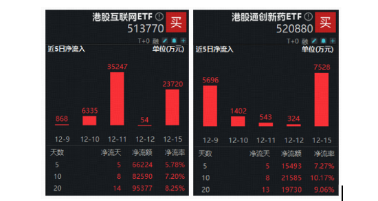 港股“黄金击球点”或至！港股互联网ETF（513770）近8日狂揽8.26亿元！港股通医疗ETF华宝火热发售中！
