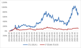 资料来源：Wind，源达信息证券研究所