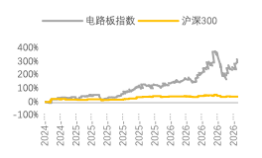 资料来源：Wind，源达信息证券研究所