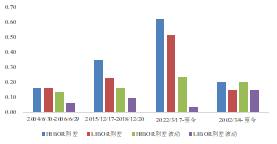 美国加息周期中，HIBOR利差波动加剧  资料来源：Wind以及我们的整理