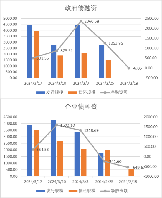 数据来源：Wind，中加基金．时间截至2024年3月15日．政府债口径为国债及地方政府债，企业债口径为企业债、公司债、中票、短融、定向工具、政府支持机构债、非银行ABS。