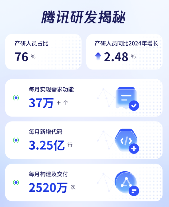 腾讯官宣AI成果：50%的新增代码由AI辅助生成