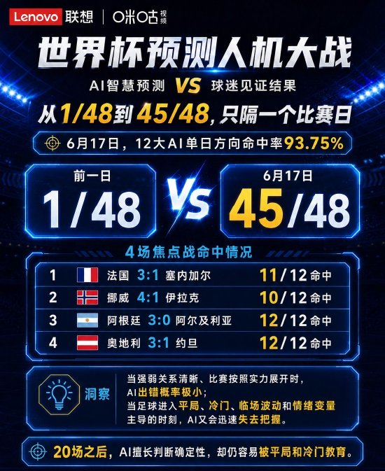 世界杯预测把12大AI逼上天台，梅西、姆巴佩又把它们救回来了