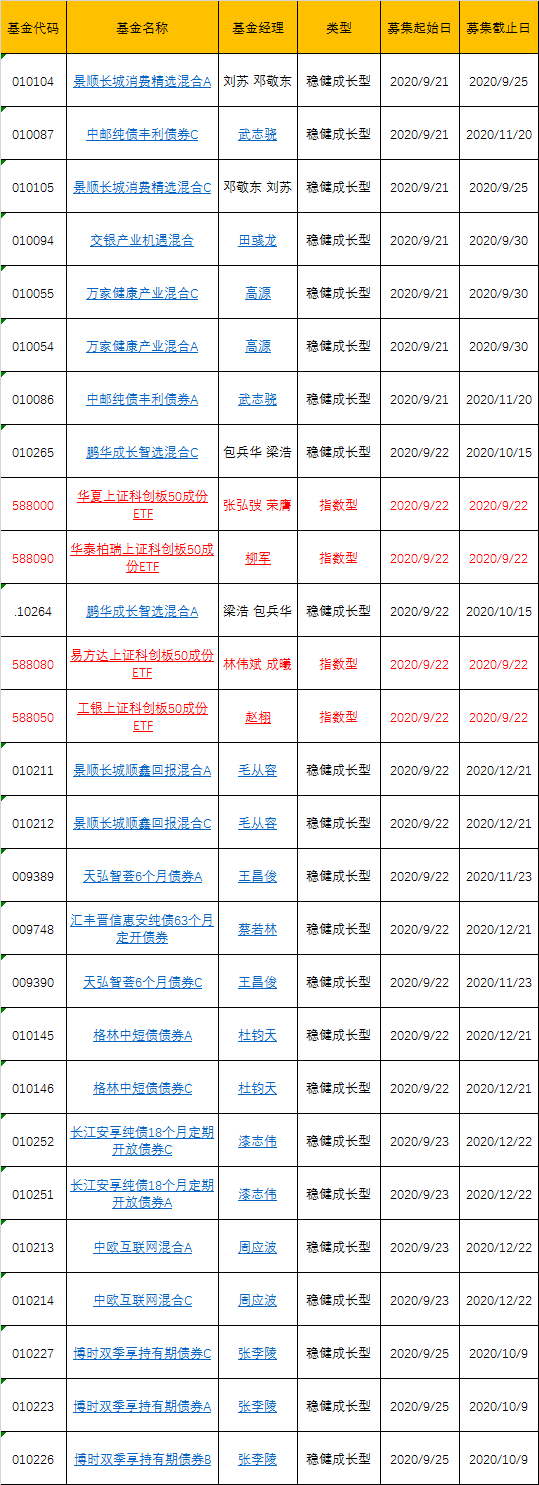 本周26只新发基金同台竞技:首批4只科创50ETF大pk，募集仅1天