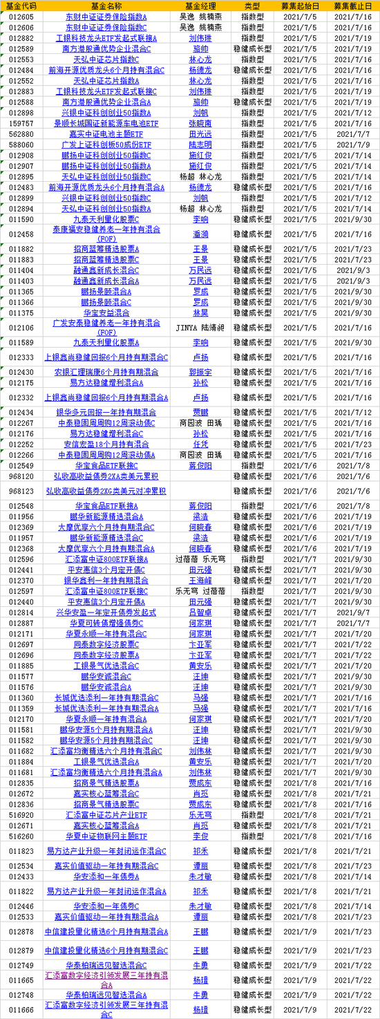 “本周49只新基金发行 易方达嘉实南方等33家基金公司pk，明星经理祁禾、谭丽、杨瑨、杨德龙等新品在列