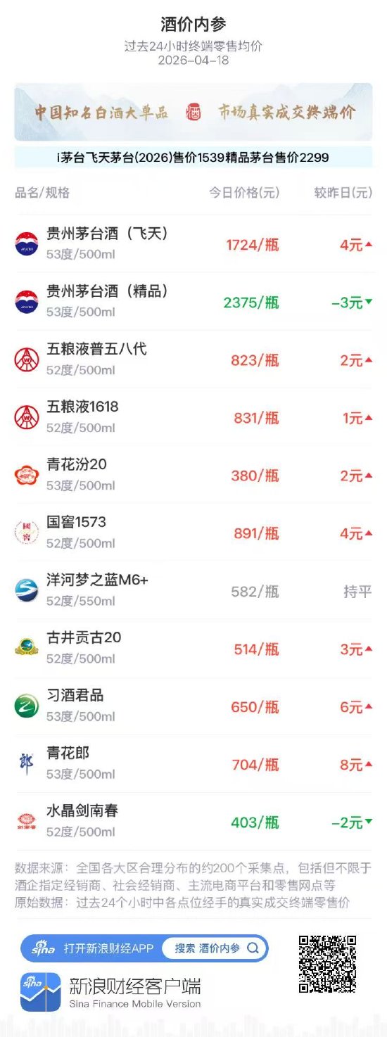 酒价内参4月18日价格发布：飞天反弹 总价涨至四天高位