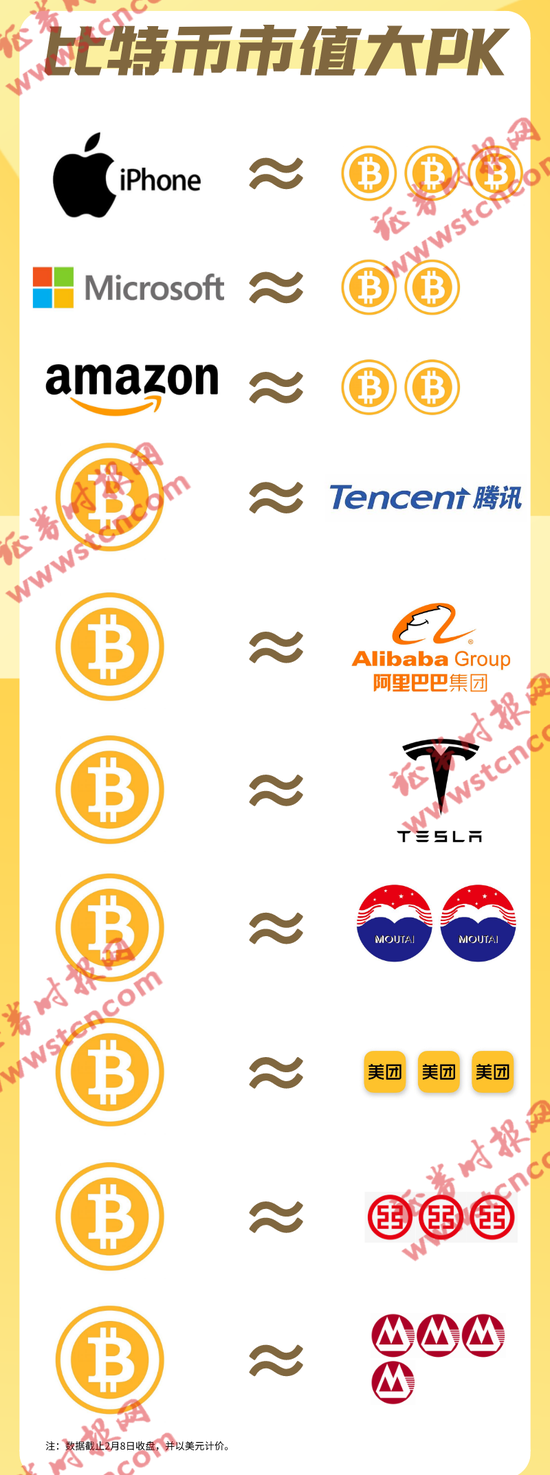 盘中破4.8万美元没概念?比特币市值≈2个茅台≈3个美团≈4个招行