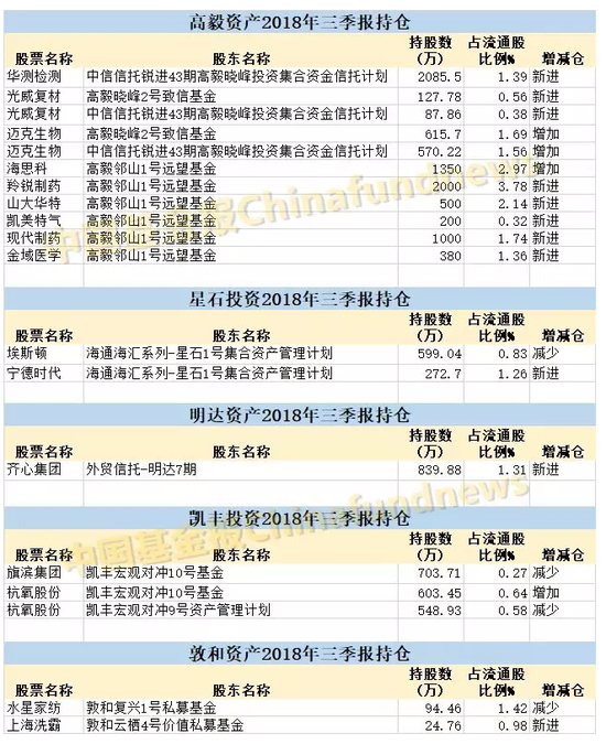 三季度私募逆势布局:高毅买医药股 星石买宁德